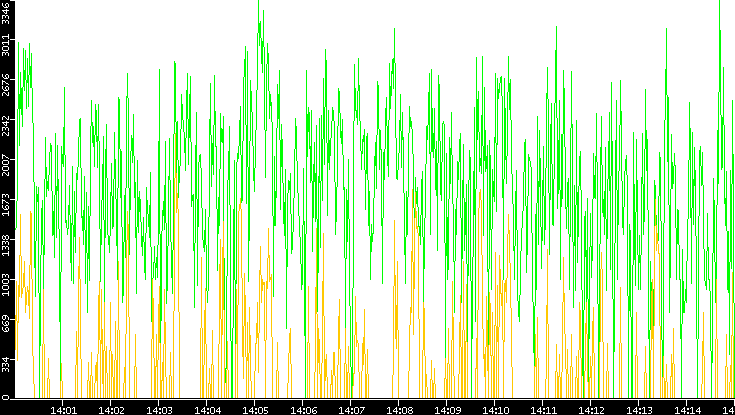 Entropy of Port vs. Time