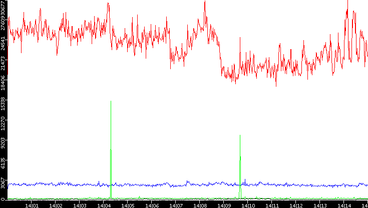 Nb. of Packets vs. Time