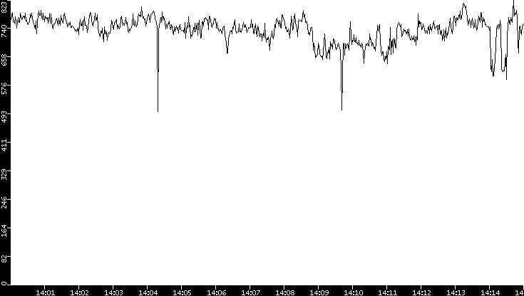 Average Packet Size vs. Time