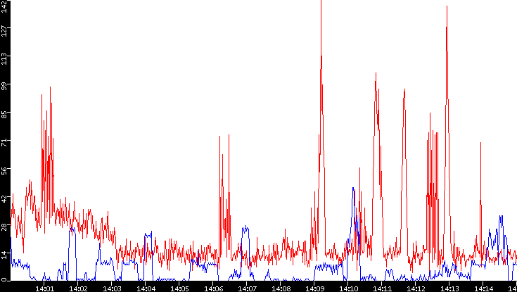 Nb. of Packets vs. Time