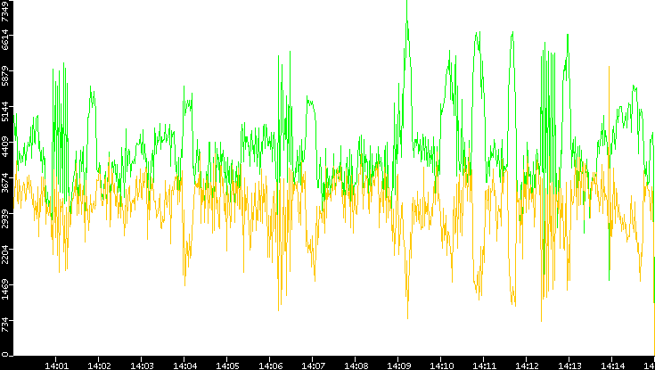 Entropy of Port vs. Time