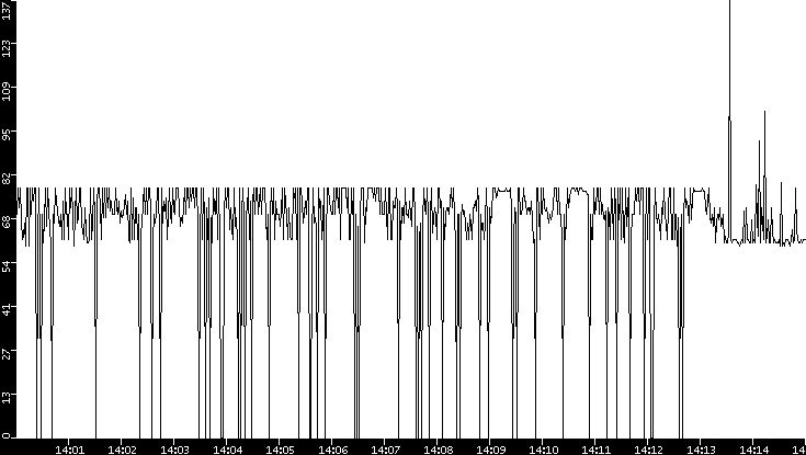 Average Packet Size vs. Time