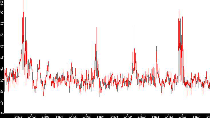 Nb. of Packets vs. Time