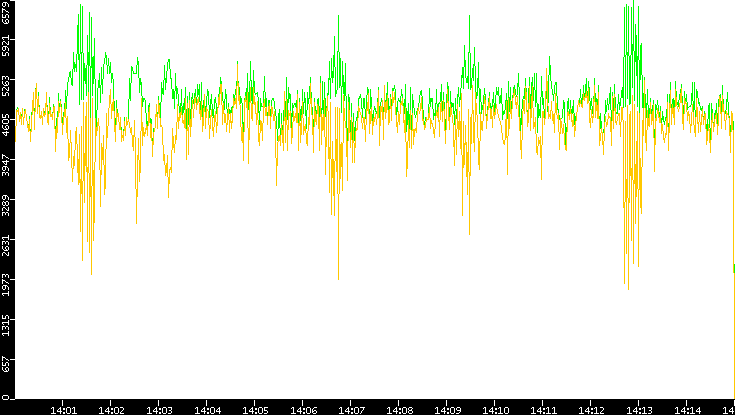 Entropy of Port vs. Time