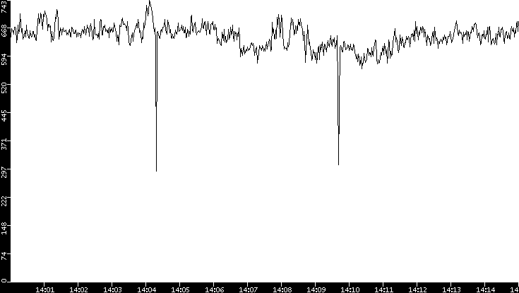 Average Packet Size vs. Time
