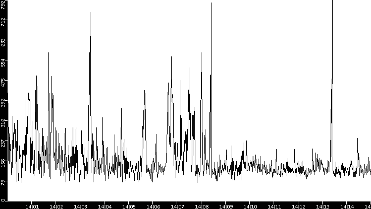Average Packet Size vs. Time