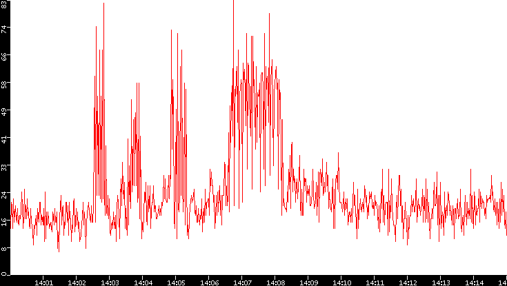 Nb. of Packets vs. Time