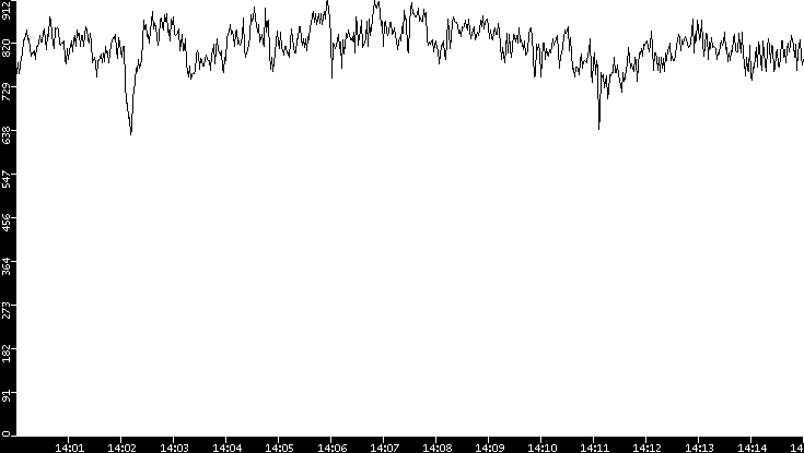 Average Packet Size vs. Time