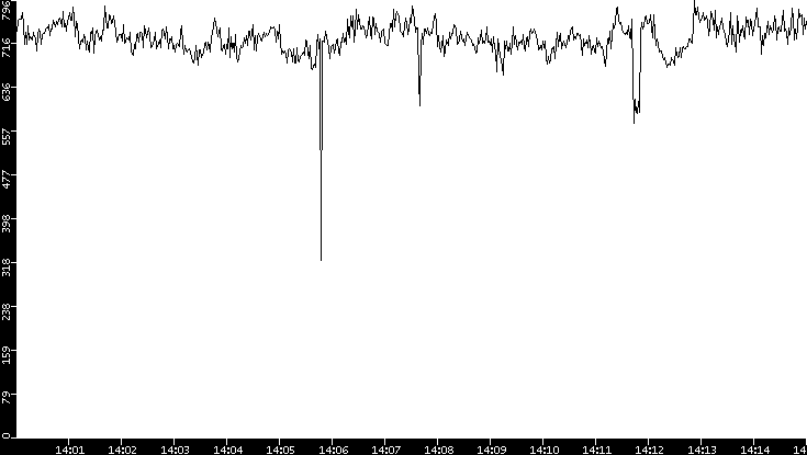Average Packet Size vs. Time