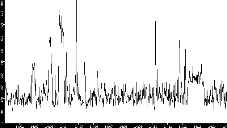 Average Packet Size vs. Time