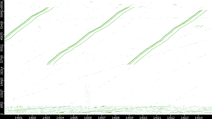 Src. Port vs. Time