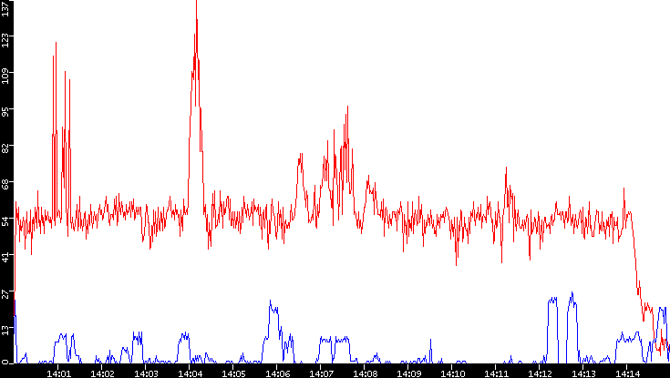Nb. of Packets vs. Time