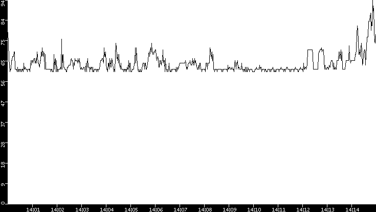 Average Packet Size vs. Time