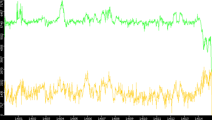 Entropy of Port vs. Time