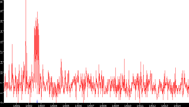 Nb. of Packets vs. Time