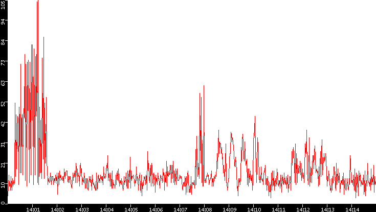 Nb. of Packets vs. Time