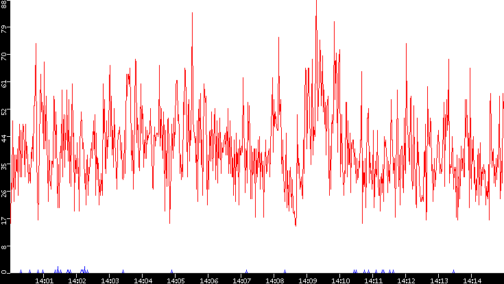 Nb. of Packets vs. Time