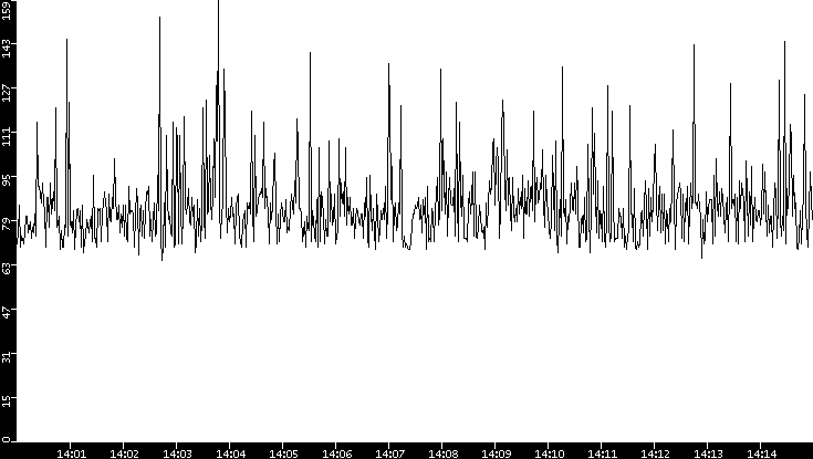 Average Packet Size vs. Time