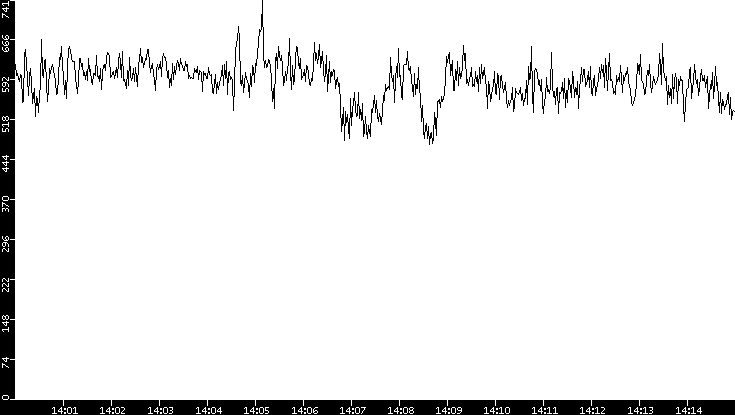 Average Packet Size vs. Time