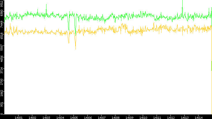 Entropy of Port vs. Time