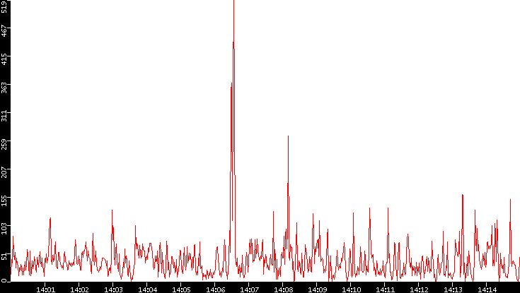 Nb. of Packets vs. Time
