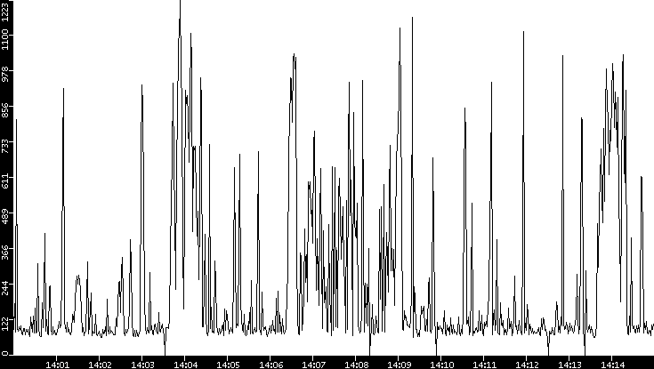 Average Packet Size vs. Time