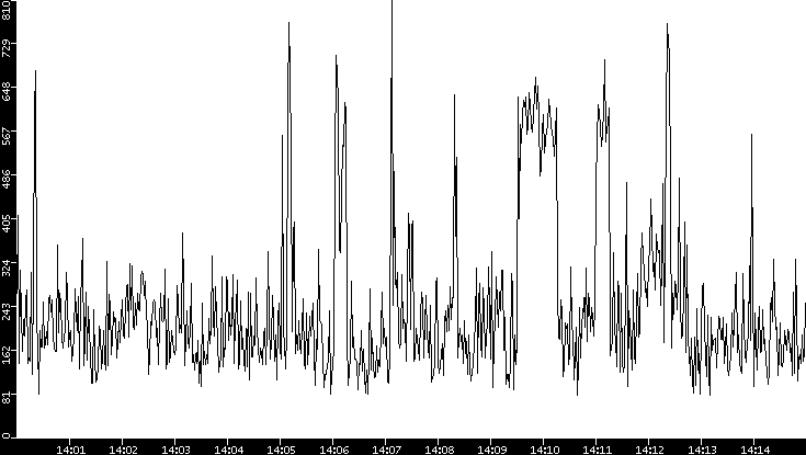 Average Packet Size vs. Time