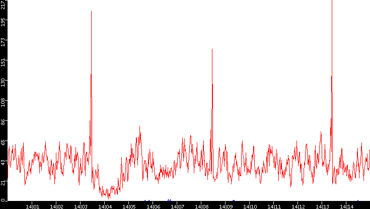 Nb. of Packets vs. Time