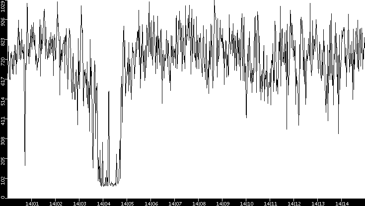 Average Packet Size vs. Time