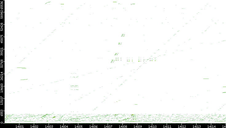 Src. Port vs. Time