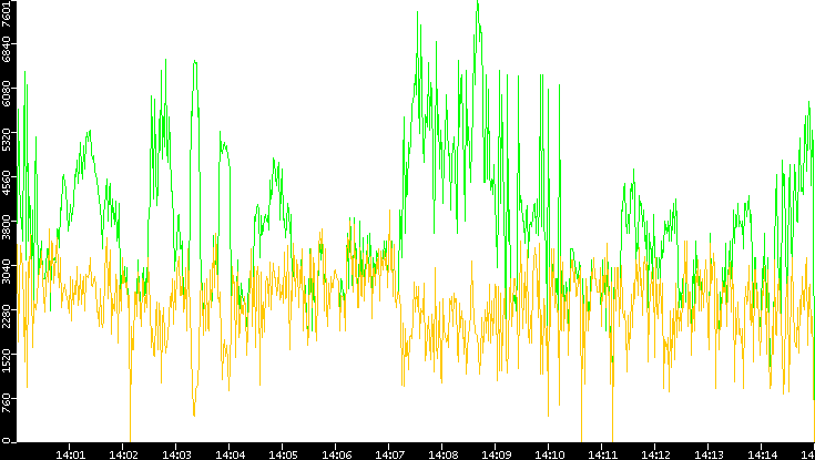 Entropy of Port vs. Time
