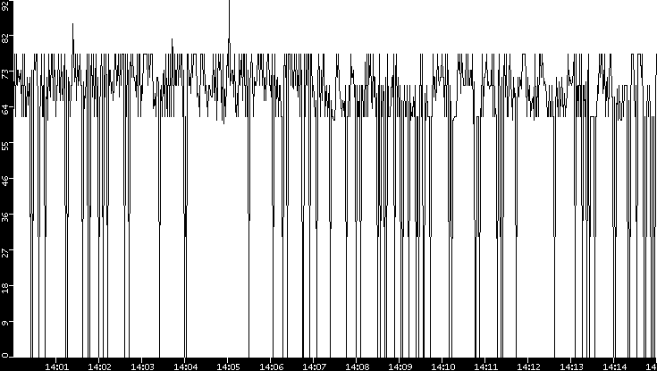 Average Packet Size vs. Time