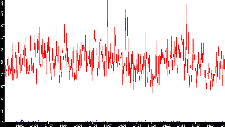 Nb. of Packets vs. Time
