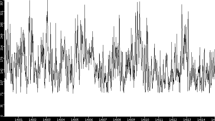 Average Packet Size vs. Time