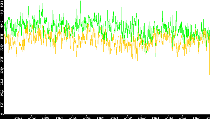 Entropy of Port vs. Time