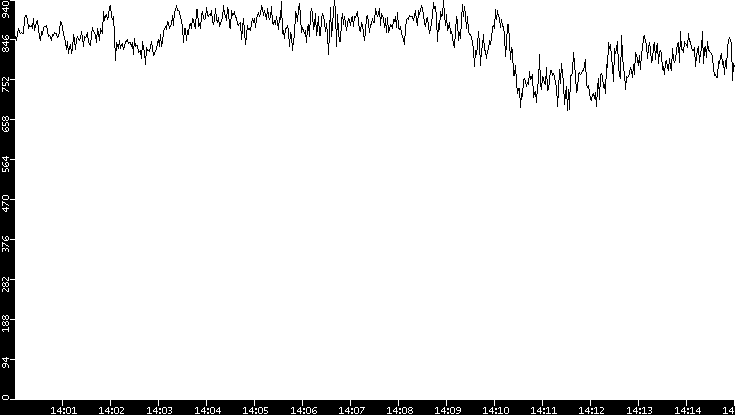Average Packet Size vs. Time