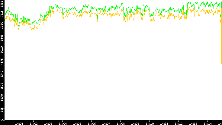 Entropy of Port vs. Time