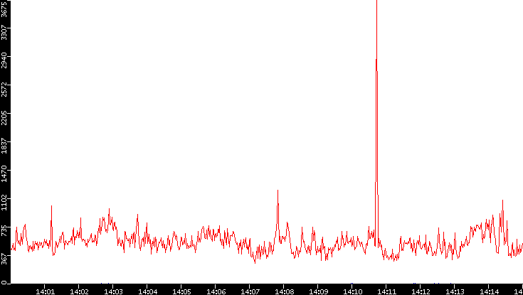 Nb. of Packets vs. Time