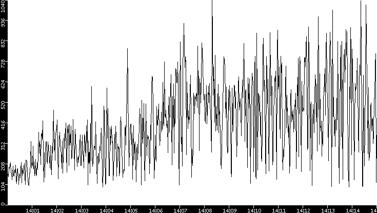 Average Packet Size vs. Time