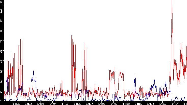 Nb. of Packets vs. Time