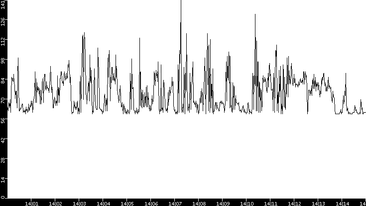 Average Packet Size vs. Time