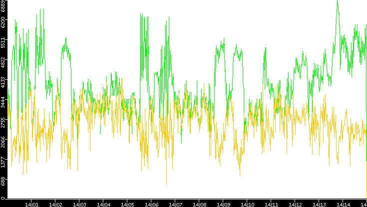Entropy of Port vs. Time