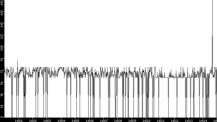 Average Packet Size vs. Time