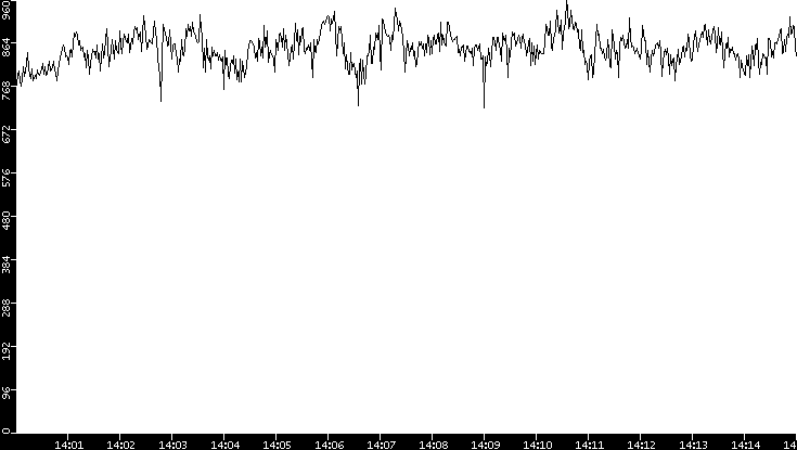 Average Packet Size vs. Time