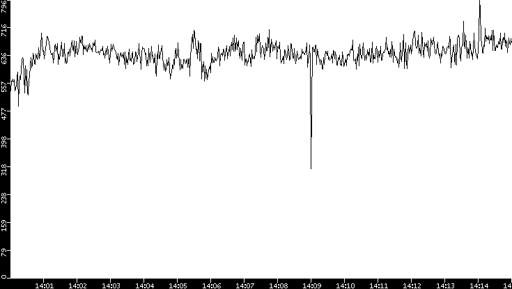Average Packet Size vs. Time