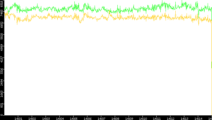 Entropy of Port vs. Time