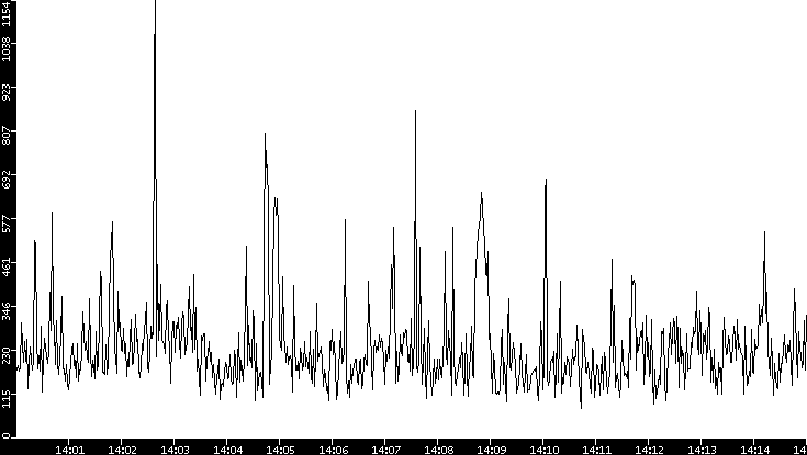 Average Packet Size vs. Time