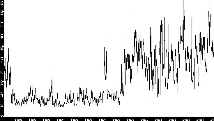 Average Packet Size vs. Time