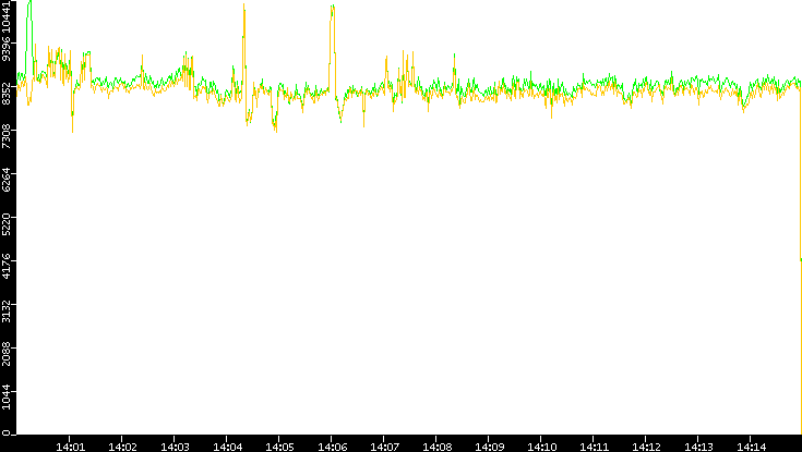 Entropy of Port vs. Time