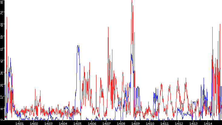 Nb. of Packets vs. Time